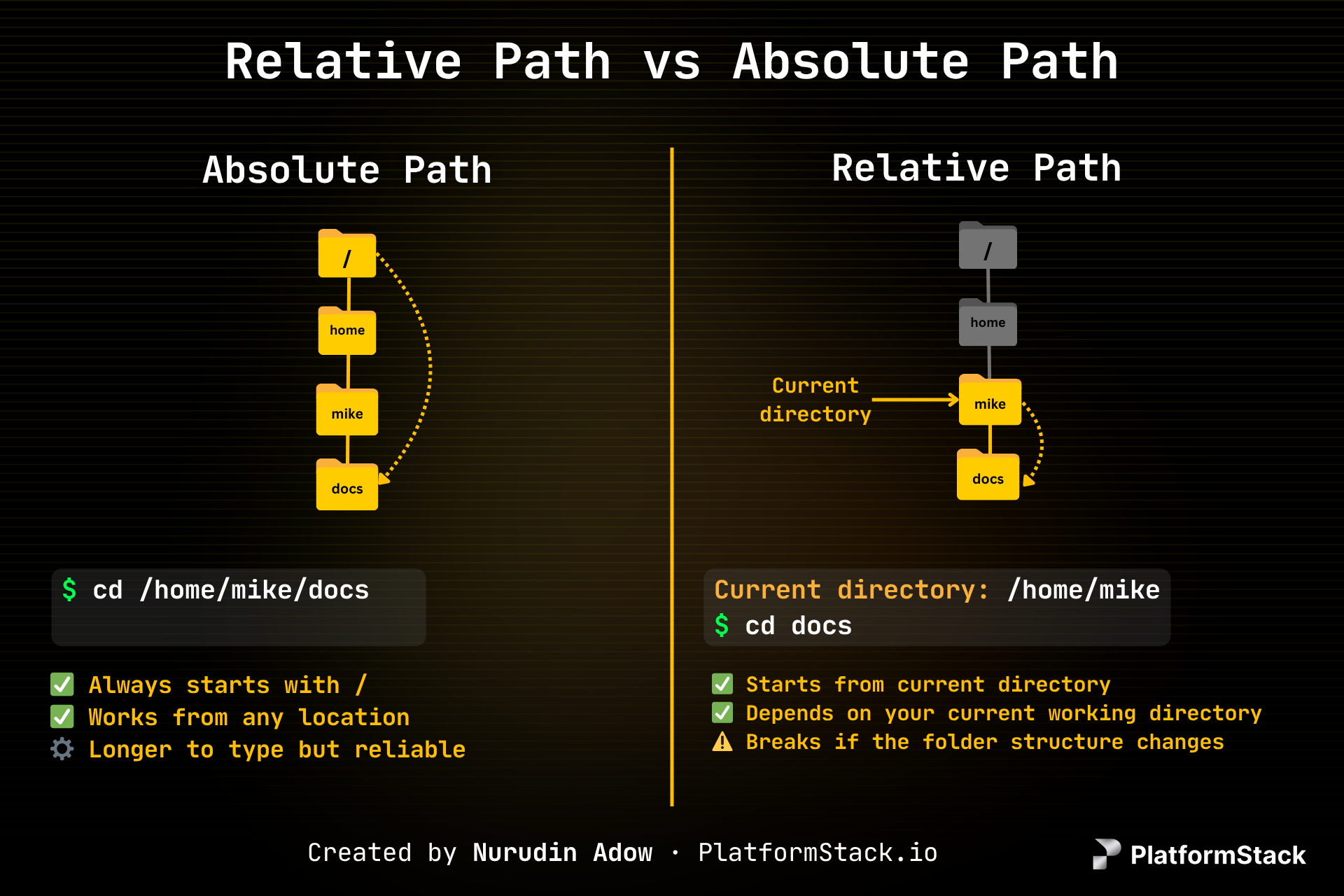 Absolute vs Relative Path Diagram