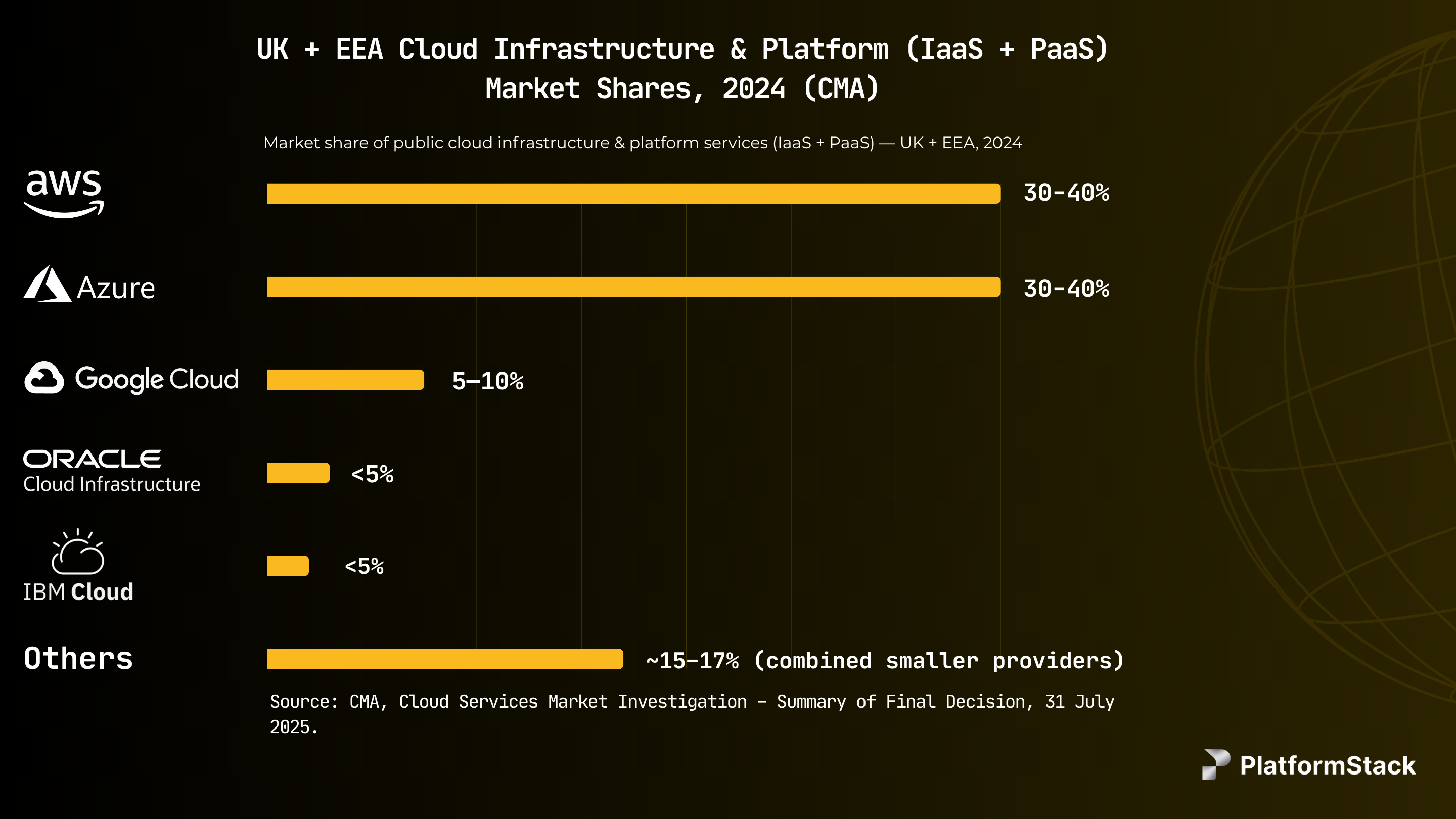 CMA 2024 Cloud Market Share – AWS, Azure, and Google lead the UK + EEA IaaS & PaaS market