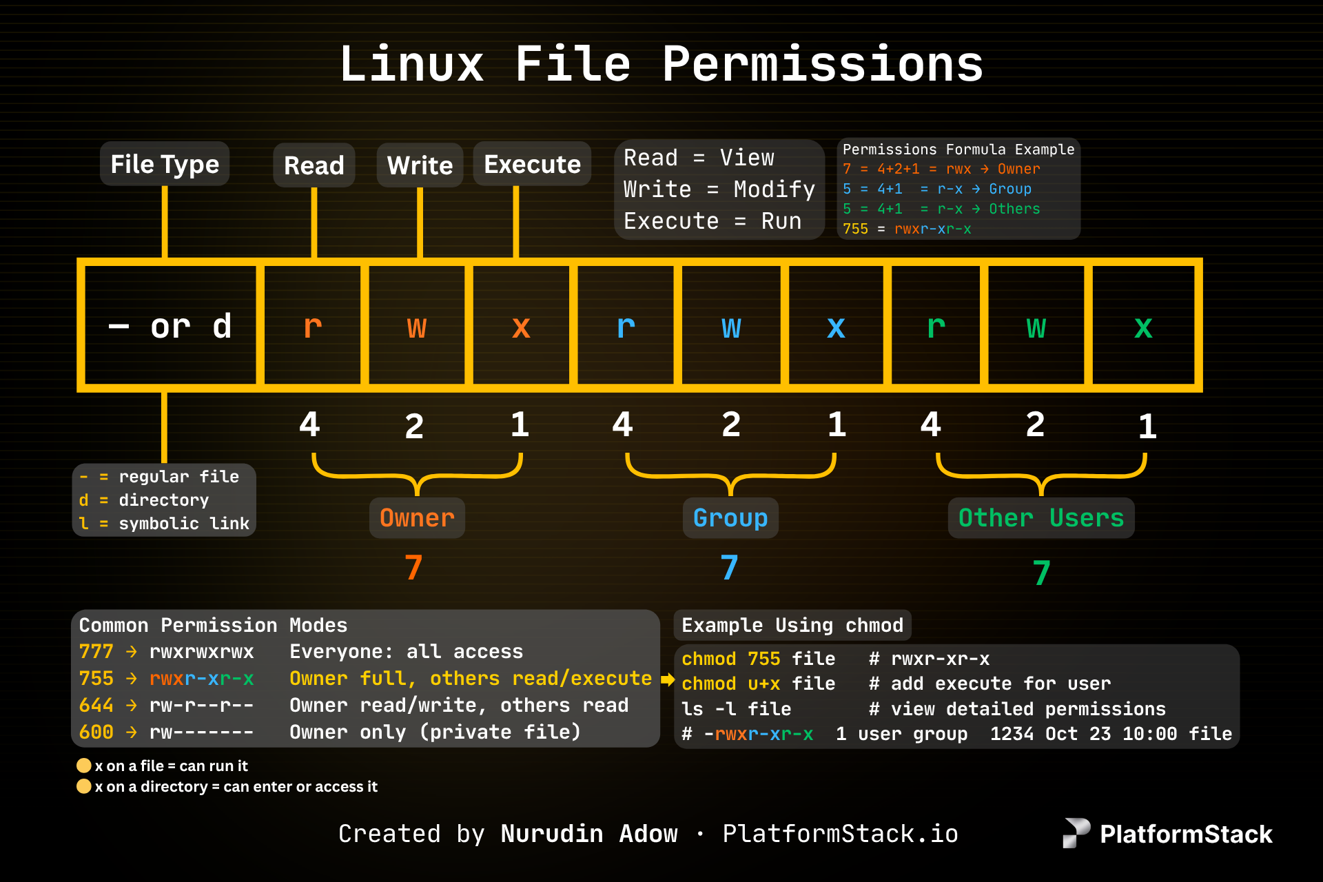 Linux File Permissions Diagram