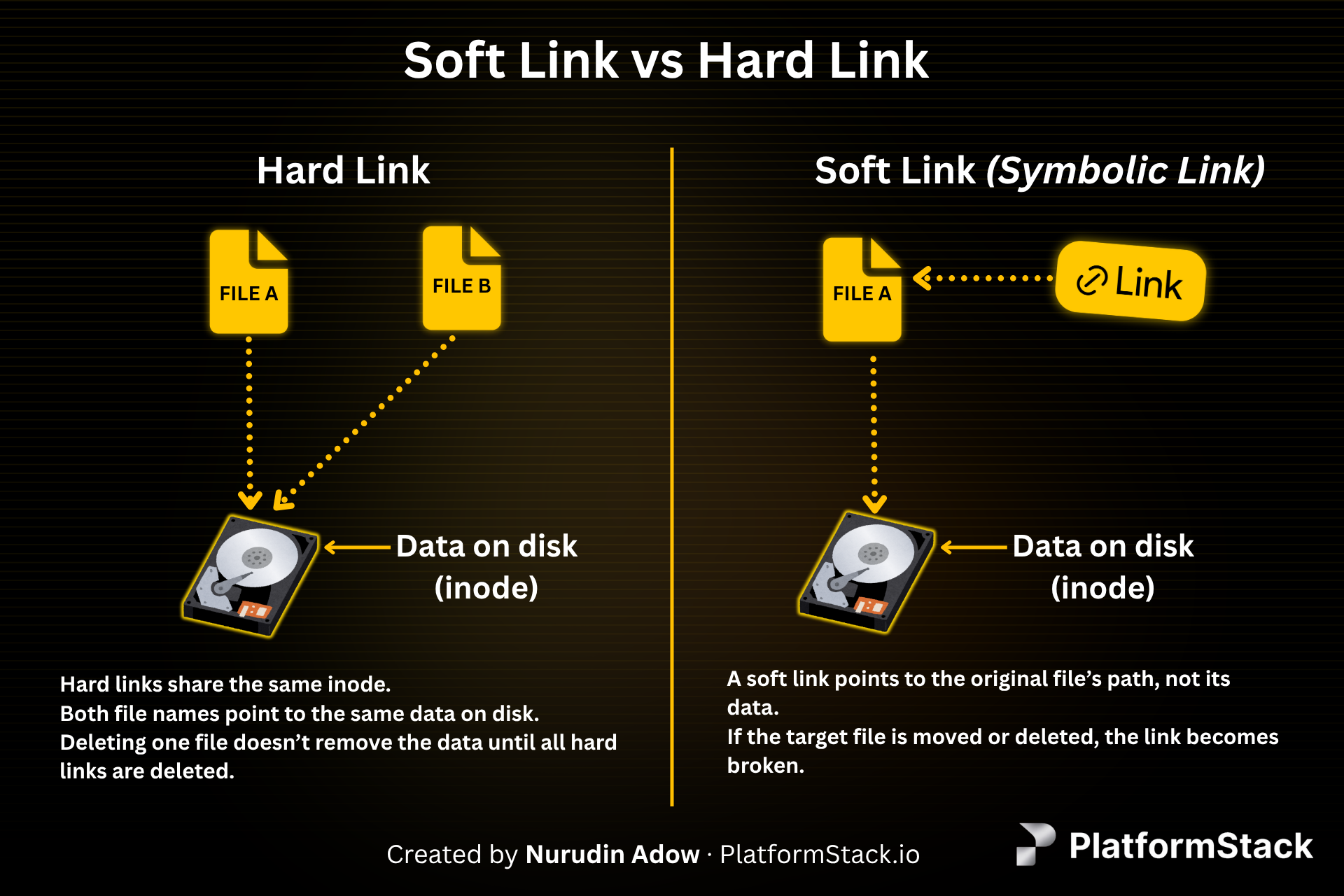 Hard vs Soft Links Diagram